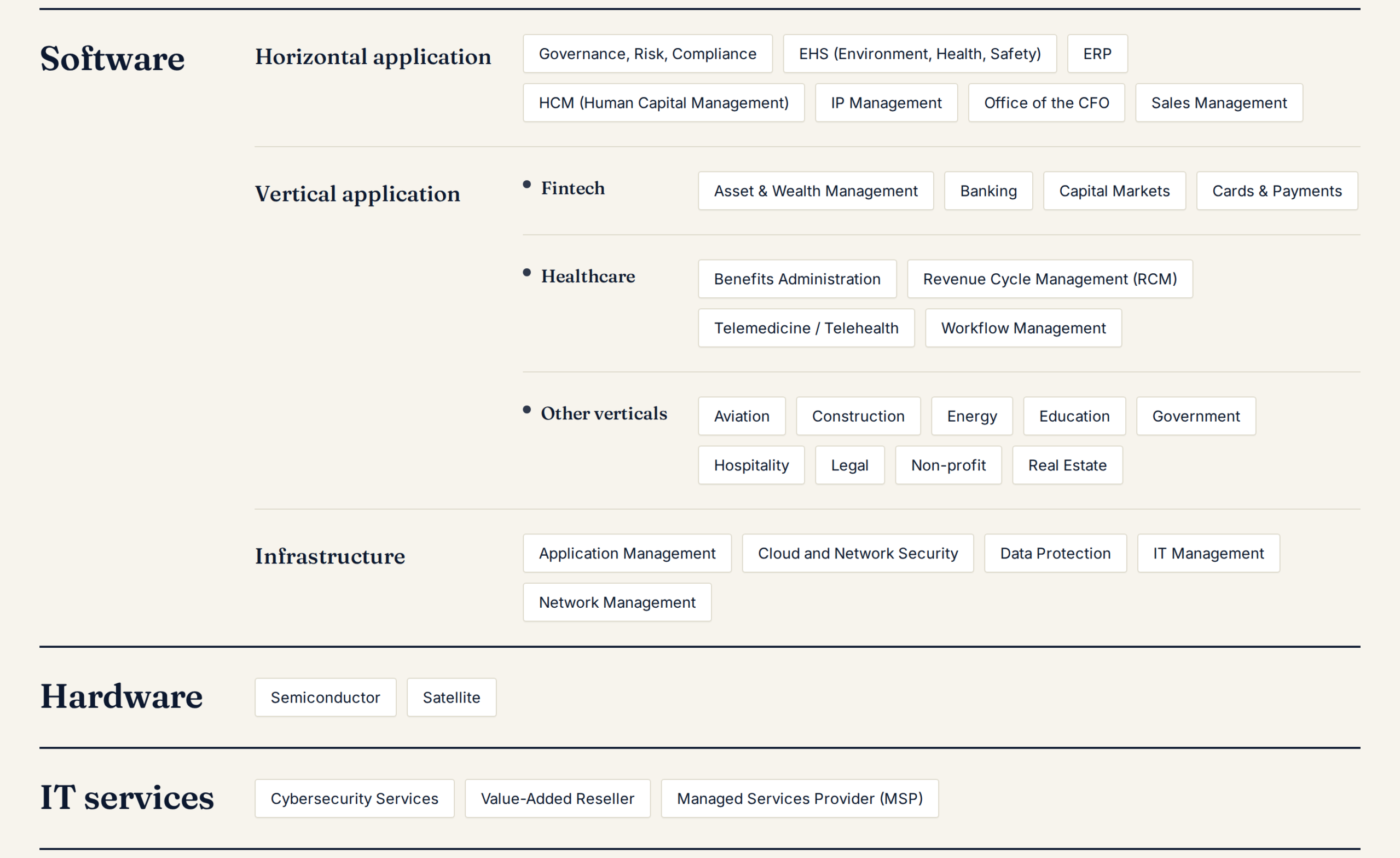 Horizontal software, GRC, EHS, ERP, HCM, IPMS, OFCO, Sales Management, Vertical Software, Fintech, Healthcare, Aviation, Construction, Energy, Education, Government, Hospitality, Legal, Non-profit, Real Estate, Infrastructure Software, Cybersecurity, Network Management, Data Protection, Hardware, Semiconductor, Satellite, IT services,
